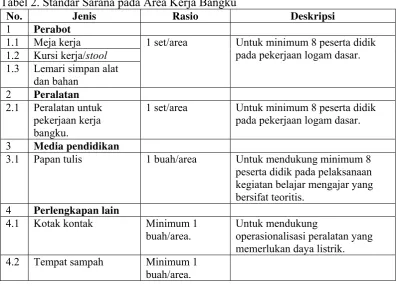 Tabel 2. Standar Sarana pada Area Kerja Bangku 