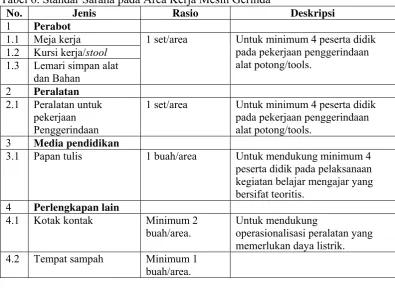 Tabel 6. Standar Sarana pada Area Kerja Mesin Gerinda 