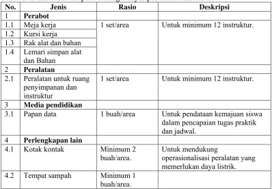 Tabel 8. Standar Sarana pada Ruang Penyimpanan dan Instruktur 