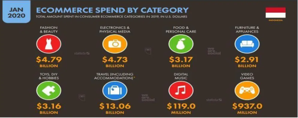 Gambar 1.3 E-Commerce Spend By Category 