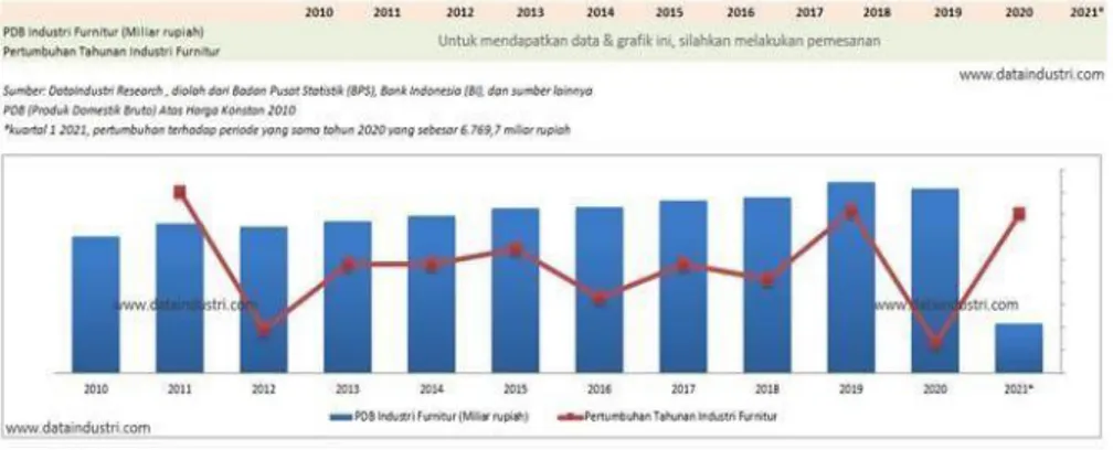 Gambar 1.4 Data Pertumbuhan Industri Furniture di Indonesia 