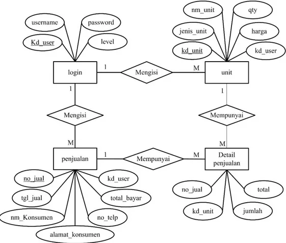 Gambar IV.4. Entity Relationship Diagram Sistem Usulan pada  CV. Supri Service Pontianak 