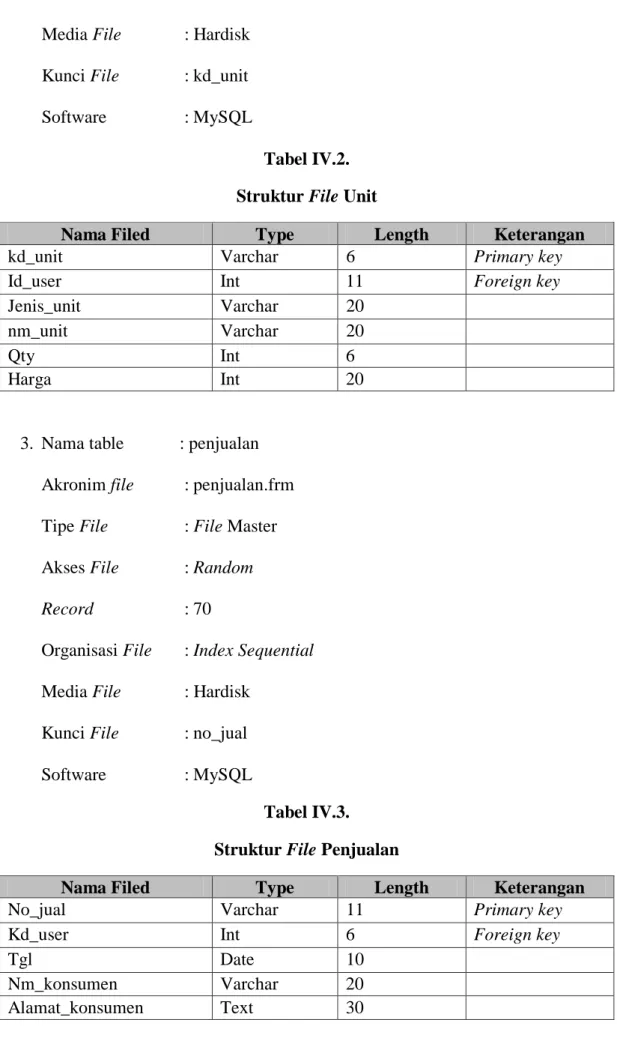 Tabel IV.2.  Struktur File Unit 