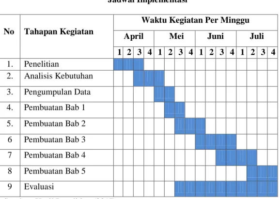 Tabel IV.5.   Jadwal Implementasi 