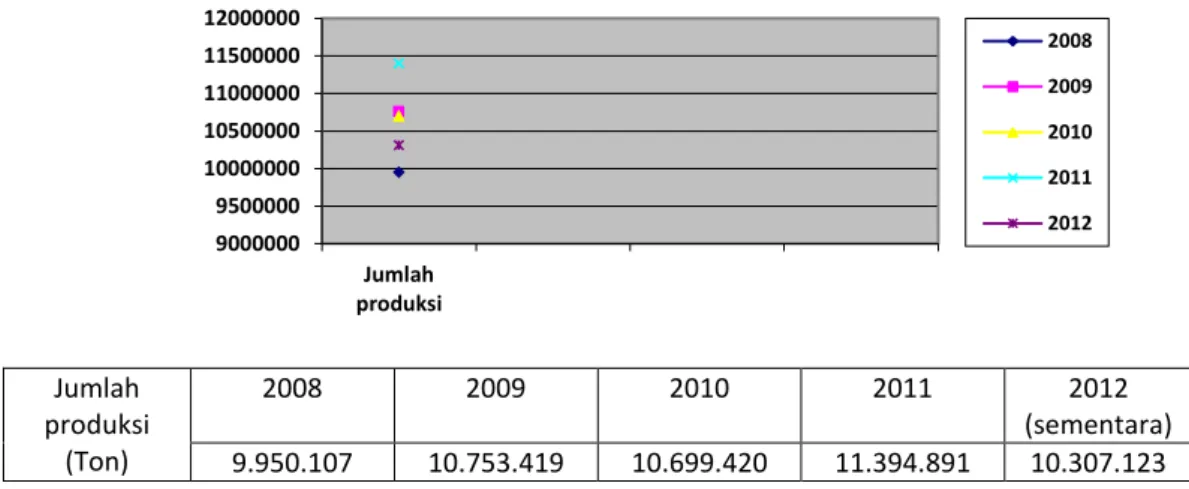 Gambar 1. Jumlah produksi sayuran di Indonesia (BPS 2013) 