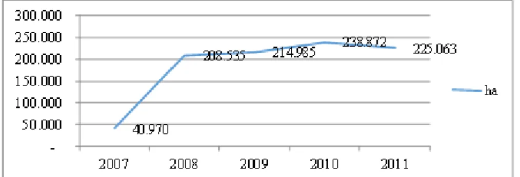 Gambar 2. Perkembangan luas area pertanian organik Indonesia 2007-2011 (AOI 2011) 