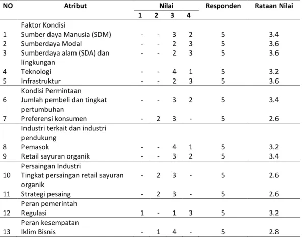 Tabel 2.  Faktor yang berpengaruh terhadap daya saing sayuran organik berdasarkan  Porter’s Diamond  Model 