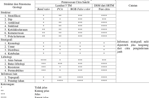 Tabel 1. Tabel hasil evaluasi citra Landsat 5 TM dan SRTM untuk survei geologi dalam identifikasi potensi cebakan hidrokarbon 