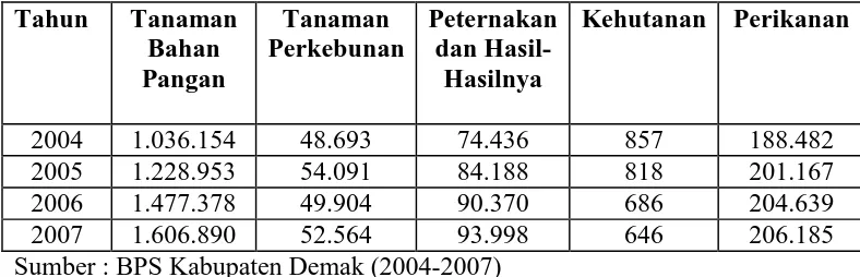 Tabel 1.1 Produk Domestik Regional Bruto (PDRB) Kabupaten Demak Menurut Lapangan Usaha Sektor Pertanian Tahun 2004 – 2007 (Jutaan Rupiah) 