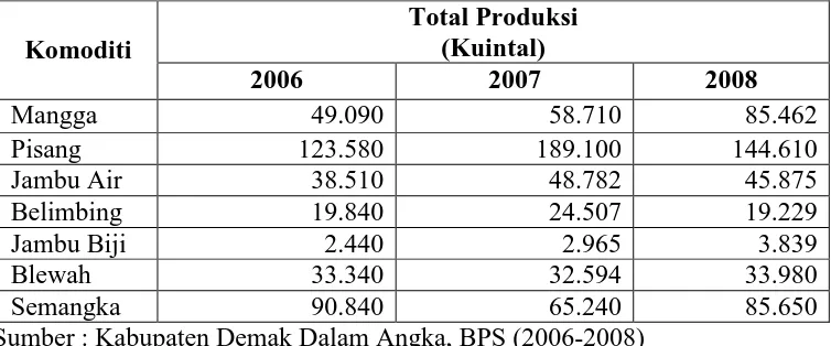 Tabel 1.2 Nilai Produksi Tanaman Buah-Buahan di Kabupaten Demak  