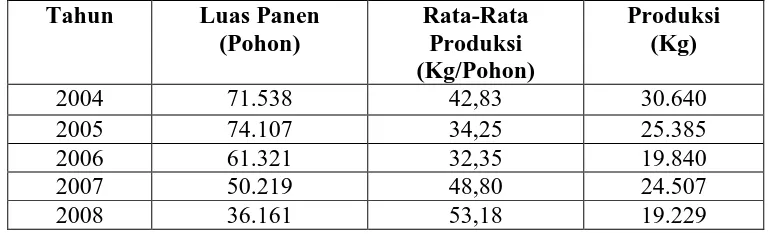 Tabel 1.3 Luas Panen dan Produksi Tanaman Buah Belimbing di Kabupaten Demak 