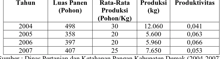 Tabel 1.4 Luas Panen dan Produksi Tanaman Buah Belimbing di Desa Betokan  