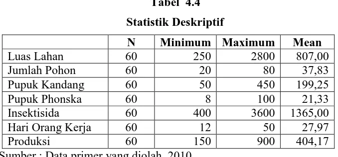 Tabel  4.4 Statistik Deskriptif 