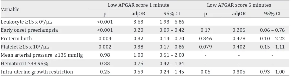 Table 4. Multivariate analysis of low APGAR score (1 minute), low APGAR score (5 minutes) and its risk factors