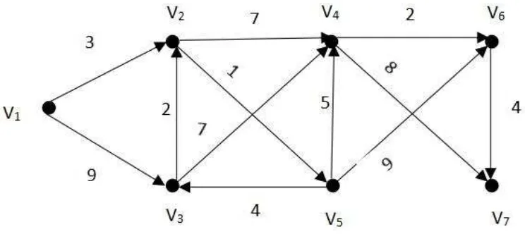 Gambar 2.8 Graph algoritma Djikstra