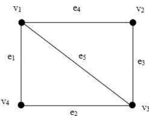 Gambar 2.3 Graph dengan 4 verteks dan 5 edges.