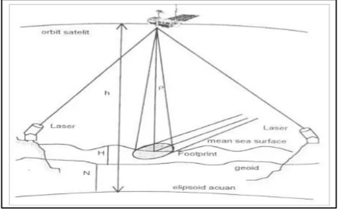 Gambar 3. Konsep dasar satelit altimetri.