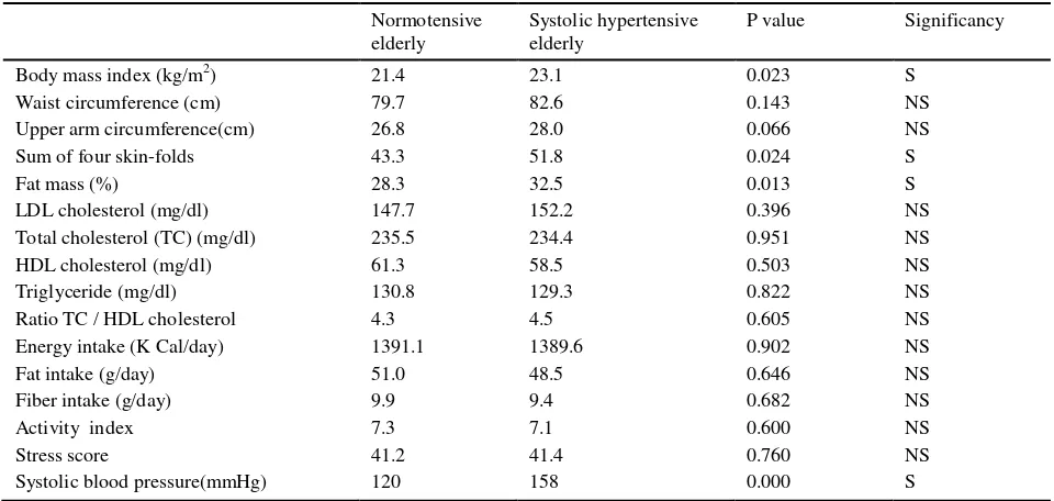 Table 1.  Anthropometric measurement, lipid profile, nutrient intake and life style factors of the elderly men by systolic hypertension status in four big cities in Indonesia, in the year 2000 