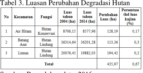 Tabel 3. Luasan Perubahan Degradasi Hutan 