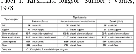 Tabel 1. Klasifikasi longsor. Sumber : Varnes, 