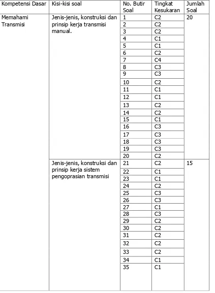 Tabel 5. Kisi-kisi Instrumen Tes Pemeliharaan Sasis dan Pemindah Tenaga    (Pretest) 
