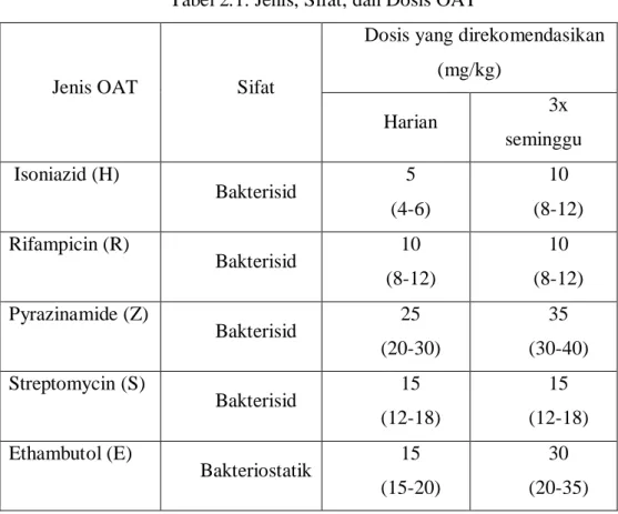 Tabel 2.1. Jenis, Sifat, dan Dosis OAT 