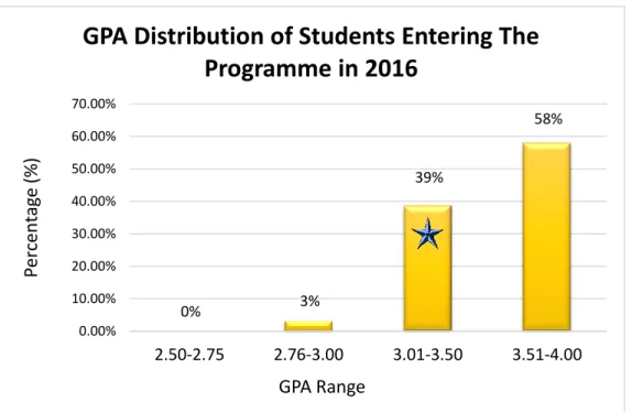 Grafik diatas memperlihatkan distribusi Indeks  Prestasi mahasiswa yang masuk program studi pada  tahun 2016