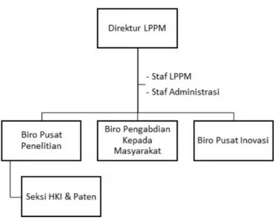 Gambar 2.9 Struktur Organisasi Divisi Terkait LPPM UMN 