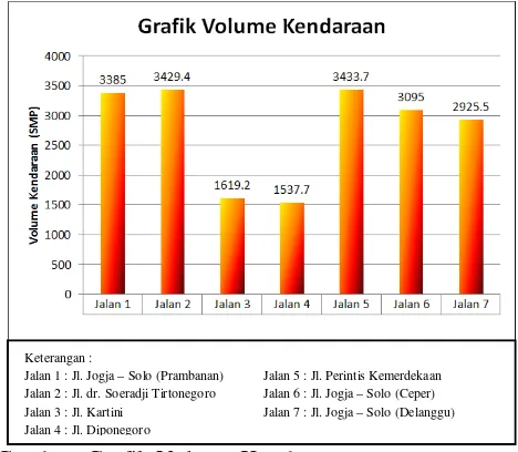 Gambar  Grafik Volume Kendaraan 