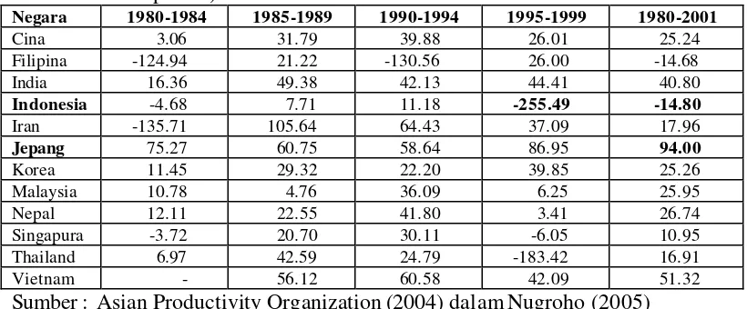 Tabel 1. Kontribusi dari Pertumbuhan TFP terhadap Pertumbuhan GDP (dalam satuan persen) 