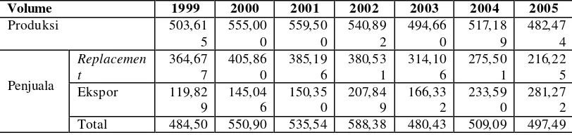 Tabel 2. Jumlah produksi, penjualan, dan persediaan PT. Intirub tahun 1999-2005 (dalam satuan unit) 