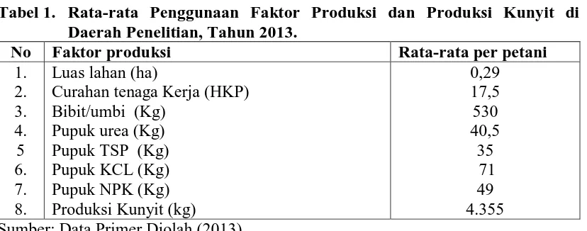 Tabel 1. Rata-rata Penggunaan Faktor Produksi dan Produksi Kunyit di Daerah Penelitian, Tahun 2013