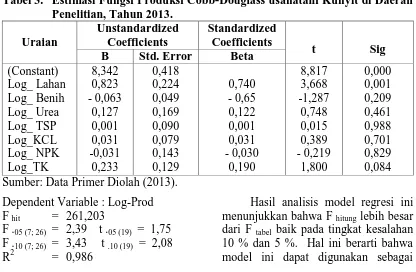 Tabel 3.  Estimasi Fungsi Produksi Cobb-Douglass usahatani Kunyit di Daerah Penelitian, Tahun 2013