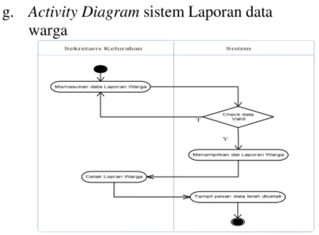 Gambar 4.10 Activity Diagram Sistem_Laporan  data KTP 