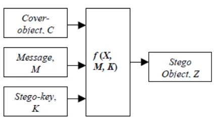Gambar 2.1 Model Sederhana Steganografi 