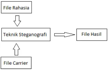 Gambar 2.3 Teknik Steganografi cara kedua 