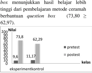 Gambar  1  menunjukkan  nilai  rata- rata-rata posttest kelas eksperimen lebih tinggi  yaitu  sebesar  73,98  dari  kelas  kontrol  sebesar  62,29