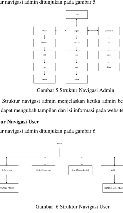 Gambar 5 Struktur Navigasi Admin 