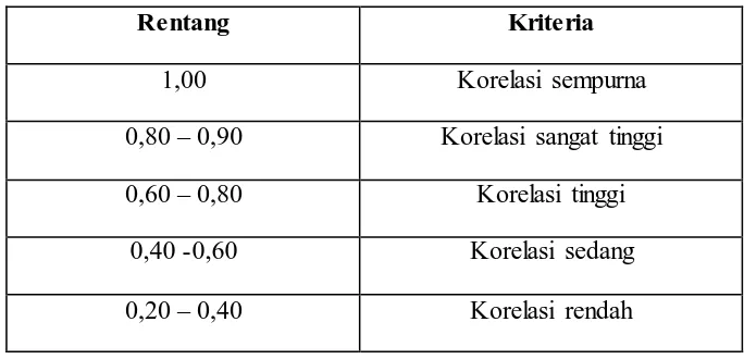 Tabel 3.5 Rentang 