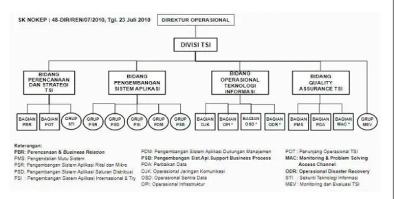 Gambar 2.3 Gambar struktur TSI PT. Bank Rakyat Indonesia (Persero)  Sumber: https://bri.co.id/ 