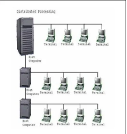 Gambar 3.3 Jaringan Komputer model distributed Processing  Sumber : https://dosenit.com 