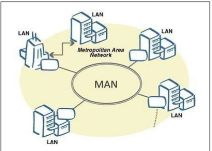 Gambar 3.5 Metropolitan Area Network(MAN)  Sumber : https://lebakcyber.net 