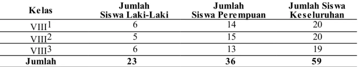 Tabel III.1  :  Jumlah  Peserta  Didik  Kelas  VIII  Madrasah  Tsanawiyah  Negeri Mangempang Kabupaten Barru yang Menjadi Populasi Penelitian