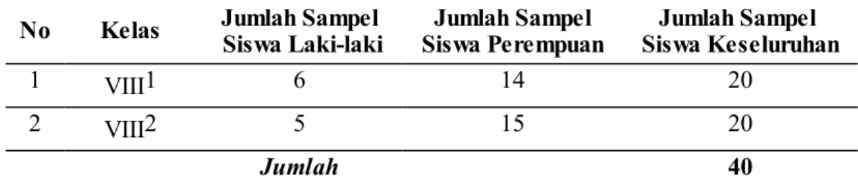 Tabel III.2  :  Jumlah  Peserta  Didik  Madrasah  Tsanawiyah  Negeri  Mangempang Kabupaten Barru yang Menjadi Sampel Penelitian