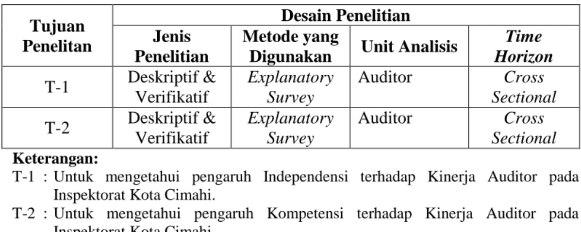 Tabel 3.1  Desain Penelitian  Tujuan  Penelitan  Desain Penelitian Jenis  Penelitian  Metode yang 