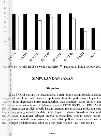 Gambar 14  Grafik RMSE (