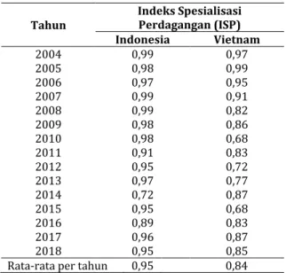 Tabel 3.  Nilai ISP Lada Utuh Indonesia dan  Vietnam Tahun 2004-2018 
