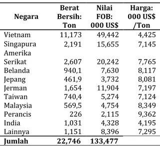 Tabel 1.   Ekspor Lada menurut Negara Tujuan  Utama, Tahun 2017  Negara  Berat  Bersih:  Ton  Nilai FOB:  000 US$  Harga:  000 US$ /Ton  Vietnam  11,173  49,442  4,425  Singapura  2,191  15,655  7,145  Amerika  Serikat  2,607  20,242  7,765  Belanda  940,1