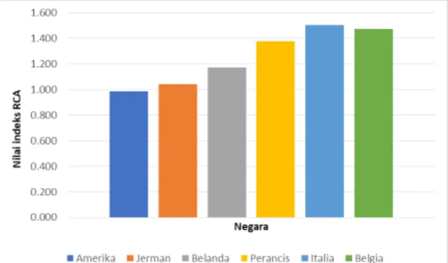 Gambar 9.  Hasil Analisis Indeks RCA Lada  Utuh Indonesia ke Negara Tujuan Ekspor 
