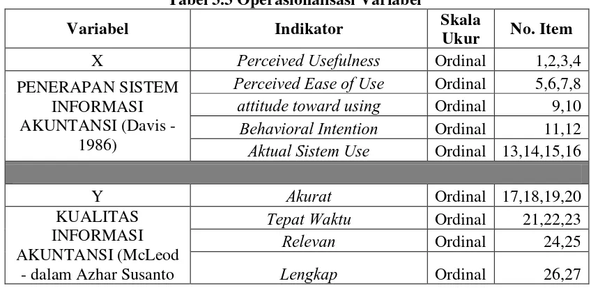 Tabel 3.3 Operasionalisasi Variabel 